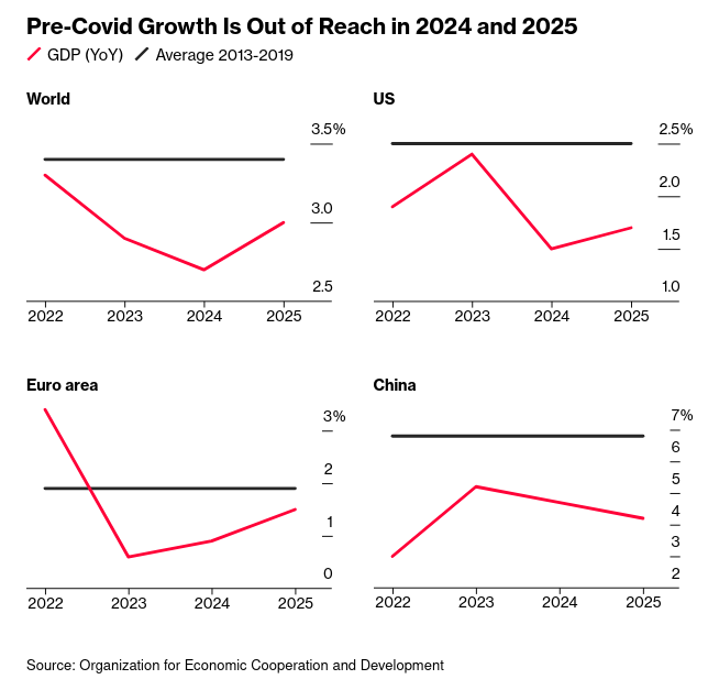 /brief/img/Screenshot 2023-11-29 at 07-24-15 OECD Warns Global Economy Risks Losing Momentum.png